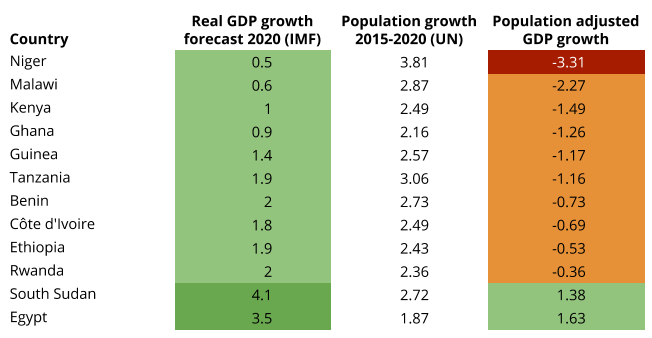 Africa's 2020 economic growth will not be fast enough to meet population growth